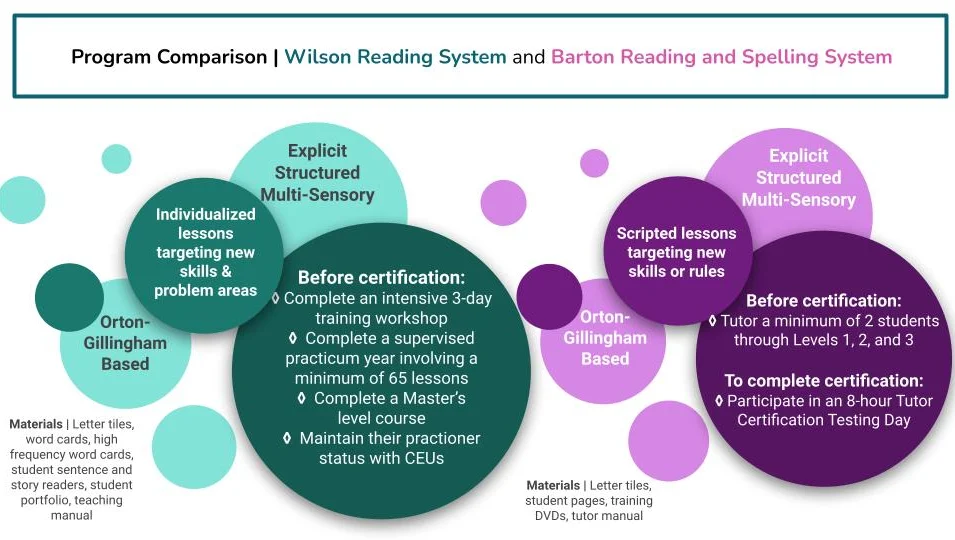 Comparison between Wilson reading system and Barton reading and spelling system