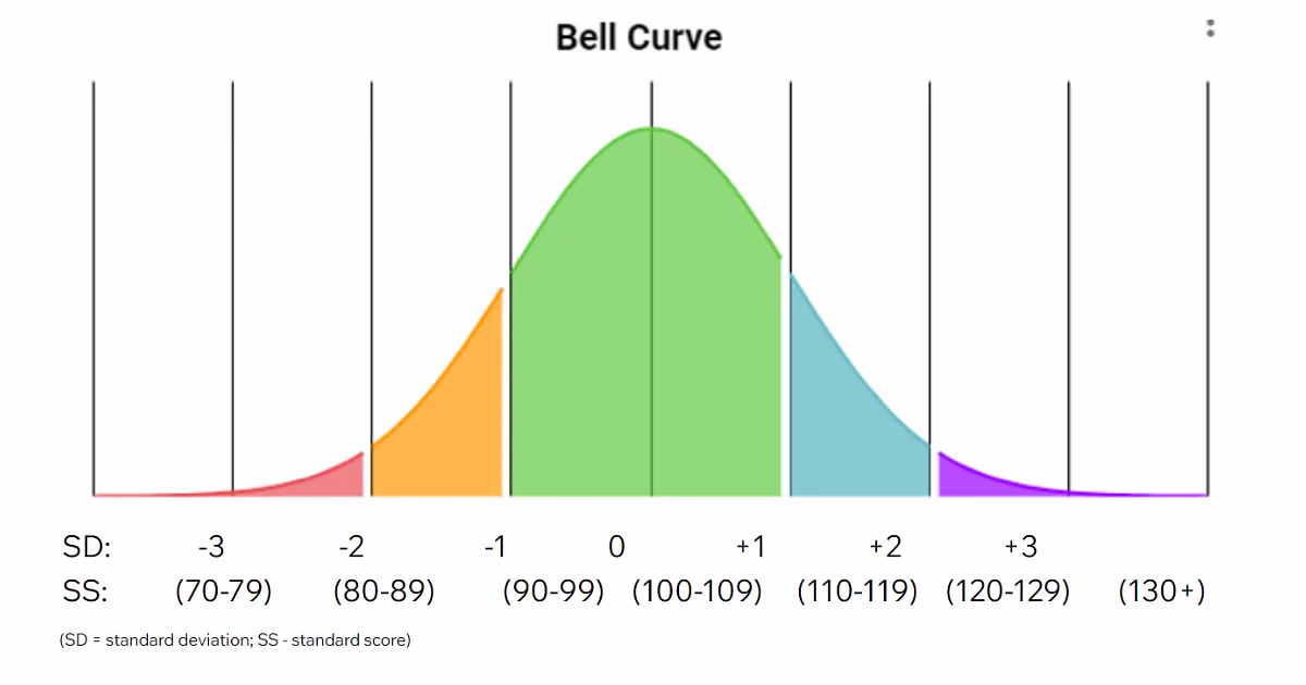Bell Curve Graph Bell Curve Graph for Tutoring